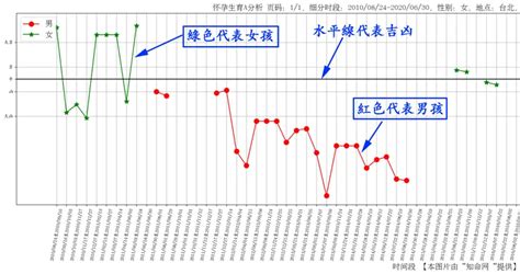 算命幾歲懷孕